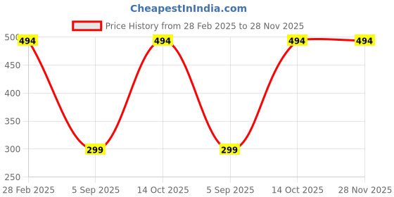 ajio.com cozy & cove Men Joggers with Elasticated Waist cozy & cove Price History Graph from 28 Feb 2025 to 27 Nov 2025