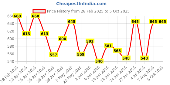 ajio.com cozy & cove Men Low Rise Joggers cozy & cove Price History Graph from 28 Feb 2025 to 4 Oct 2025