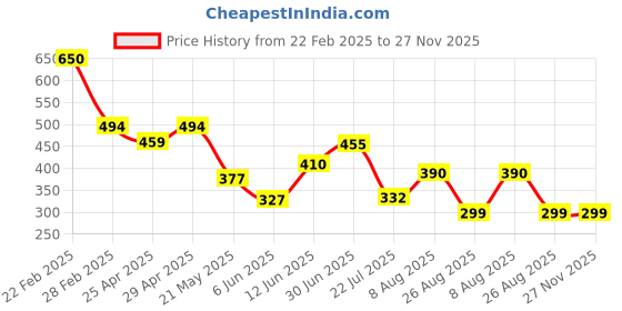 ajio.com cozy & cove Men Mid Rise Joggers cozy & cove Price History Graph from 22 Feb 2025 to 27 Nov 2025