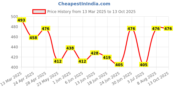 ajio.com cozy & cove Men Straight Track Pants with Drawstring cozy & cove Price History Graph from 13 Mar 2025 to 13 Oct 2025