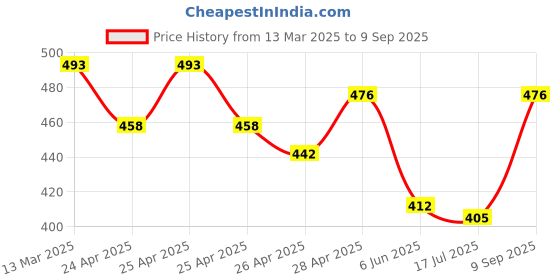 ajio.com cozy & cove Men Straight Track Pants with Drawstring cozy & cove Price History Graph from 13 Mar 2025 to 9 Sep 2025