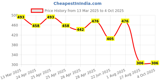 ajio.com cozy & cove Men Straight Track Pants with Drawstring cozy & cove Price History Graph from 13 Mar 2025 to 4 Oct 2025