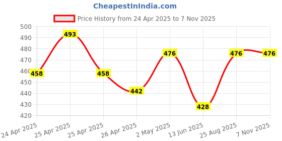 ajio.com cozy & cove Men Straight Track Pants with Drawstring cozy & cove Price History Graph from 24 Apr 2025 to 6 Nov 2025