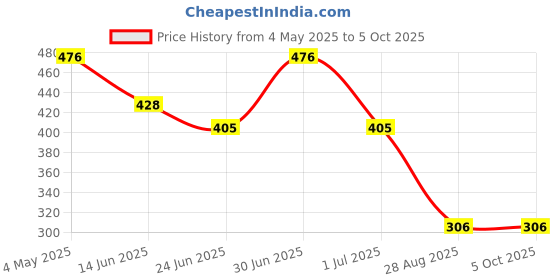 ajio.com cozy & cove Men Straight Track Pants with Drawstring cozy & cove Price History Graph from 4 May 2025 to 5 Oct 2025
