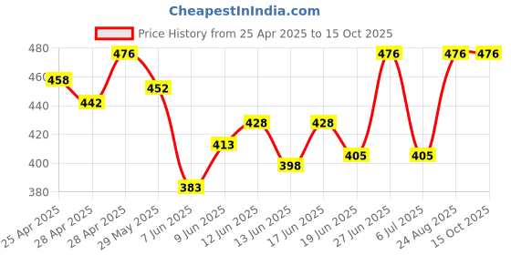 ajio.com cozy & cove Men Straight Track Pants with Drawstring cozy & cove Price History Graph from 25 Apr 2025 to 15 Oct 2025