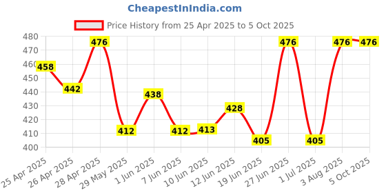 ajio.com cozy & cove Men Straight Track Pants with Drawstring cozy & cove Price History Graph from 25 Apr 2025 to 4 Oct 2025