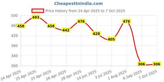 ajio.com cozy & cove Men Straight Track Pants with Drawstring cozy & cove Price History Graph from 24 Apr 2025 to 4 Oct 2025