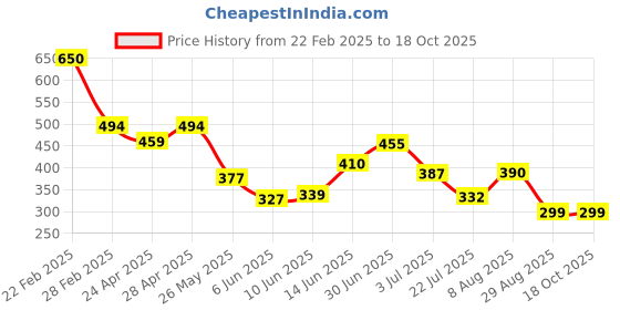 ajio.com cozy & cove Men Typographic Print Mid-Rise Joggers cozy & cove Price History Graph from 22 Feb 2025 to 17 Oct 2025