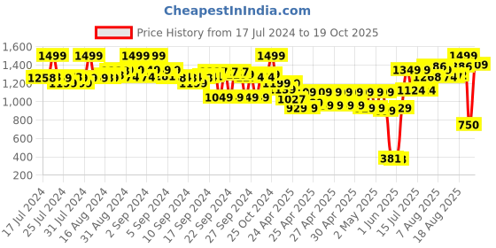 ajio.com the bear house Cozy Sherpa Bucket Hat the bear house Price History Graph from 17 Jul 2024 to 19 Oct 2025