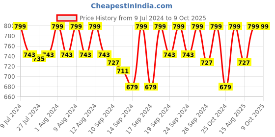ajio.com jockey CP21 Polyester Cap with Adjustable Stay Dry Technology jockey Price History Graph from 9 Jul 2024 to 9 Oct 2025