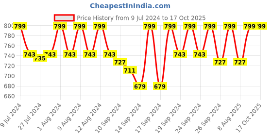 ajio.com jockey CP21 Polyester Cap with Stay Dry Technology jockey Price History Graph from 9 Jul 2024 to 16 Oct 2025
