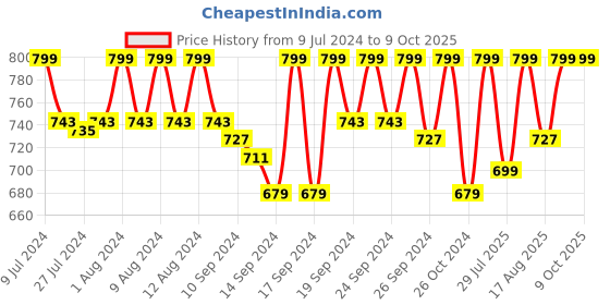 ajio.com jockey CP23 Polyester Cap with Stay Dry Technology jockey Price History Graph from 9 Jul 2024 to 9 Oct 2025