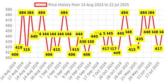 ajio.com crestello CR-DZL106-SLV Analogue Watch crestello Price History Graph from 14 Aug 2024 to 17 Jul 2025