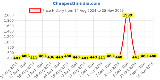ajio.com crestello CR-DZL149-SLV Women Analogue Watch with Jewellery Clasp crestello Price History Graph from 14 Aug 2024 to 25 Nov 2025