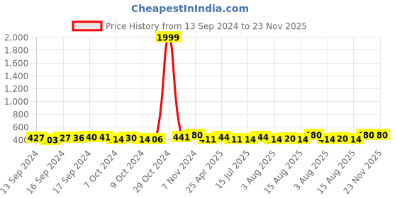 ajio.com crestello CR-GS041-GRN-CH Men Analogue Square-Dial Watch crestello Price History Graph from 13 Sep 2024 to 23 Nov 2025