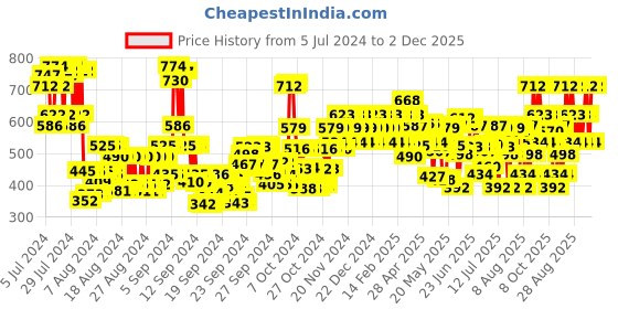 ajio.com cr7 cristiano ronaldo CR7 Game On Fragrance Body Spray cr7 cristiano ronaldo Price History Graph from 5 Jul 2024 to 2 Dec 2025