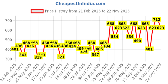 ajio.com cr7 cristiano ronaldo Origins Body Spray cr7 cristiano ronaldo Price History Graph from 21 Feb 2025 to 22 Nov 2025