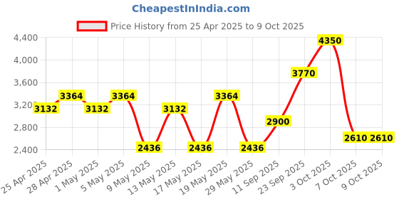 ajio.com cr7 cristiano ronaldo CR7 Game On Eau de Toilette cr7 cristiano ronaldo Price History Graph from 25 Apr 2025 to 9 Oct 2025
