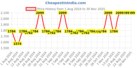 ajio.com cr7 Pack of 2 Men Boxers with Logo Waistband cr7 Price History Graph from 1 Aug 2024 to 29 Nov 2025