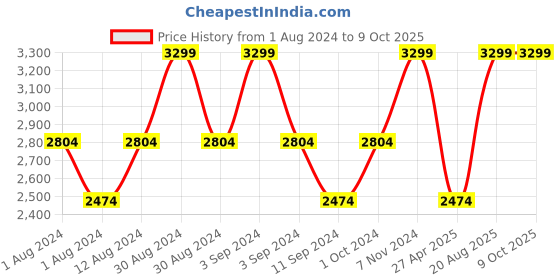 ajio.com cr7 Pack of 3 Briefs with Brand Print cr7 Price History Graph from 1 Aug 2024 to 8 Oct 2025