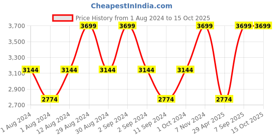 ajio.com cr7 Pack of 3 Trunks with Brand Waistband cr7 Price History Graph from 1 Aug 2024 to 14 Oct 2025