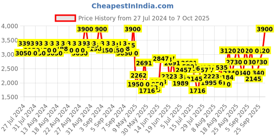 ajio.com cr7 cristiano ronaldo CR7 Play It Cool Gift Set cr7 cristiano ronaldo Price History Graph from 27 Jul 2024 to 7 Oct 2025