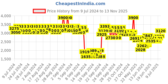 ajio.com cr7 cristiano ronaldo CR7 Red Gift Set cr7 cristiano ronaldo Price History Graph from 9 Jul 2024 to 13 Nov 2025