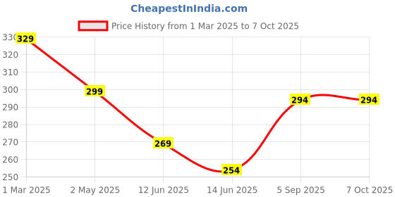 ajio.com yellow chimes CR7 Thread Bracelet yellow chimes Price History Graph from 1 Mar 2025 to 6 Oct 2025