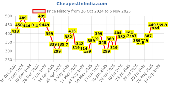 ajio.com jeannie magic Crab-Sea Animal Soft Toy Soft & Cuddly Toy jeannie magic Price History Graph from 26 Oct 2024 to 4 Nov 2025