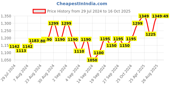ajio.com crafiqa Block Print Fit and Flare Dress crafiqa Price History Graph from 29 Jul 2024 to 16 Oct 2025