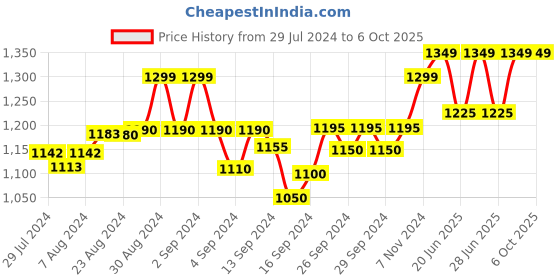 ajio.com crafiqa Block Print Fit and Flare Dress crafiqa Price History Graph from 29 Jul 2024 to 6 Oct 2025