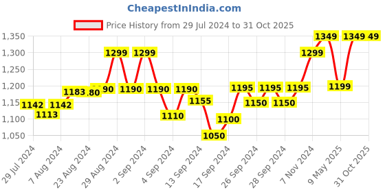ajio.com crafiqa Block Print Fit and Flare Dress crafiqa Price History Graph from 29 Jul 2024 to 31 Oct 2025
