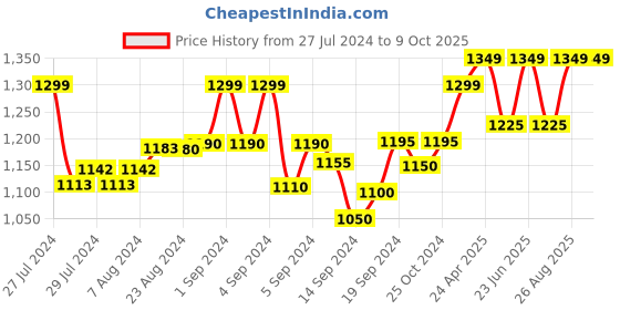 ajio.com crafiqa Floral Print A-Line Dress with Insert Pocket crafiqa Price History Graph from 27 Jul 2024 to 9 Oct 2025