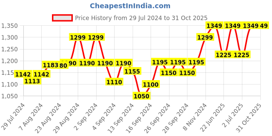 ajio.com crafiqa Floral Print A-Line Dress with Insert Pocket crafiqa Price History Graph from 29 Jul 2024 to 31 Oct 2025
