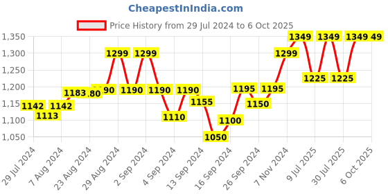 ajio.com crafiqa Floral Print A-Line Dress with Insert Pocket crafiqa Price History Graph from 29 Jul 2024 to 6 Oct 2025