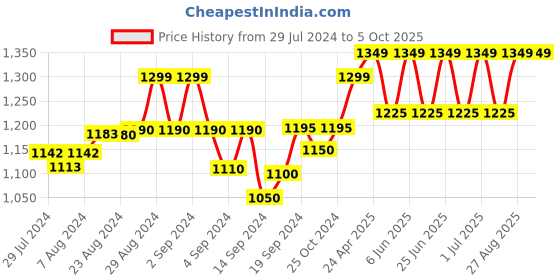 ajio.com crafiqa Floral Print A-Line Dress with Insert Pocket crafiqa Price History Graph from 29 Jul 2024 to 5 Oct 2025