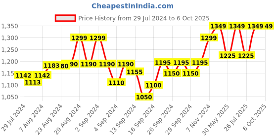 ajio.com crafiqa Geometric Print A-Line Dress with Insert Pocket crafiqa Price History Graph from 29 Jul 2024 to 6 Oct 2025
