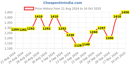 ajio.com crafiqa Geometric Print Woven Top with Pyjamas crafiqa Price History Graph from 21 Aug 2024 to 16 Oct 2025