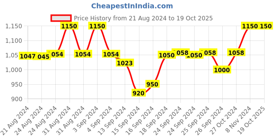 ajio.com crafiqa Striped Loungewear Set crafiqa Price History Graph from 21 Aug 2024 to 19 Oct 2025