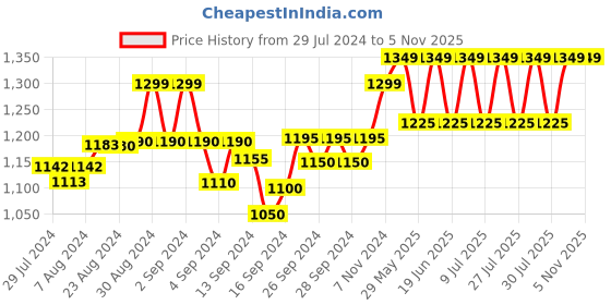 ajio.com crafiqa Women Block Print Fit & Flare Dress crafiqa Price History Graph from 29 Jul 2024 to 4 Nov 2025