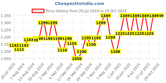ajio.com crafiqa Women Block Print Fit & Flare Dress crafiqa Price History Graph from 29 Jul 2024 to 29 Oct 2025