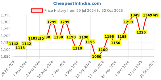 ajio.com crafiqa Women Block Print Fit & Flare Dress crafiqa Price History Graph from 29 Jul 2024 to 29 Oct 2025