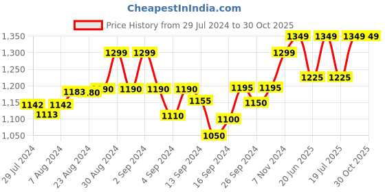 ajio.com crafiqa Women Floral Print Fit & Flare Dress crafiqa Price History Graph from 29 Jul 2024 to 30 Oct 2025