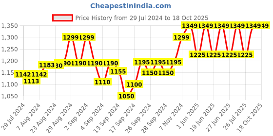 ajio.com crafiqa Women Floral Print Fit & Flared Dress crafiqa Price History Graph from 29 Jul 2024 to 18 Oct 2025