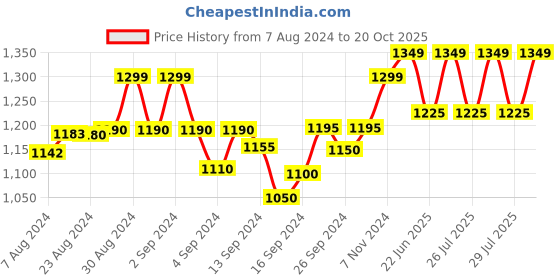 ajio.com crafiqa Women Printed Fit & Flare Dress crafiqa Price History Graph from 7 Aug 2024 to 20 Oct 2025