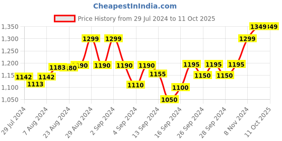 ajio.com crafiqa Women Printed Fit & Flare Dress crafiqa Price History Graph from 29 Jul 2024 to 10 Oct 2025