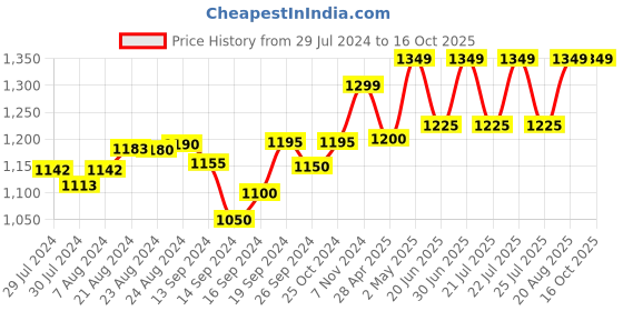 ajio.com crafiqa Women Printed Fit & Flare Dress crafiqa Price History Graph from 29 Jul 2024 to 16 Oct 2025