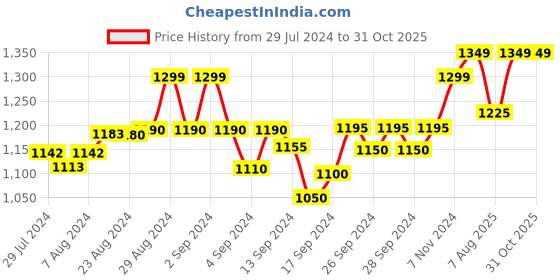 ajio.com crafiqa Women Printed Fit & Flare Dress crafiqa Price History Graph from 29 Jul 2024 to 31 Oct 2025