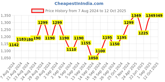 ajio.com crafiqa Women Printed Fit & Flare Dress crafiqa Price History Graph from 7 Aug 2024 to 4 Oct 2025