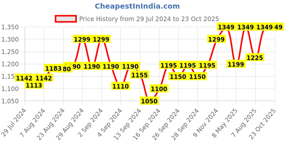 ajio.com crafiqa Women Striped Fit & Flare Dress crafiqa Price History Graph from 29 Jul 2024 to 22 Oct 2025